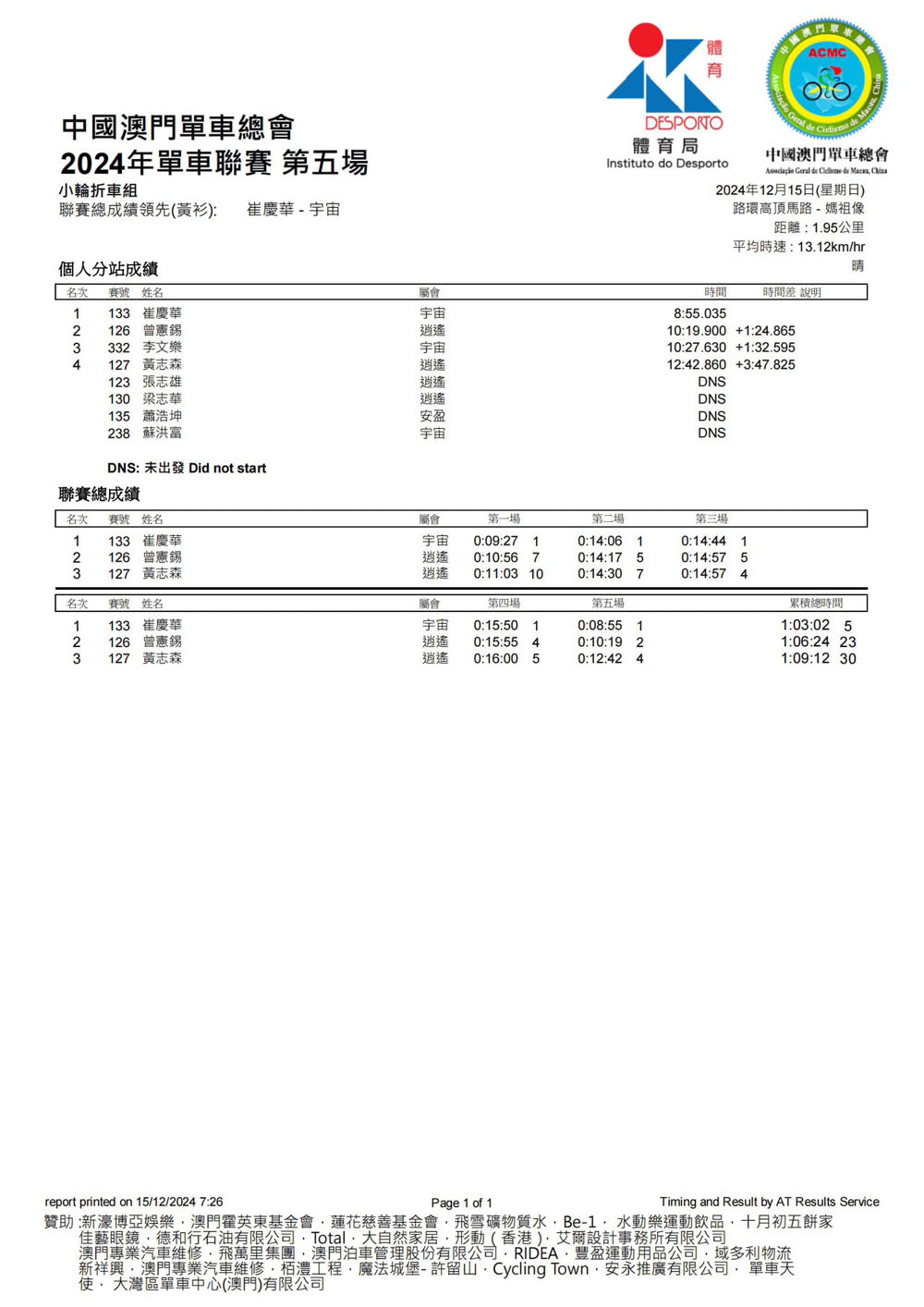 2024澳門公路單車聯賽-第五場及2024全年聯賽總成績(图1)