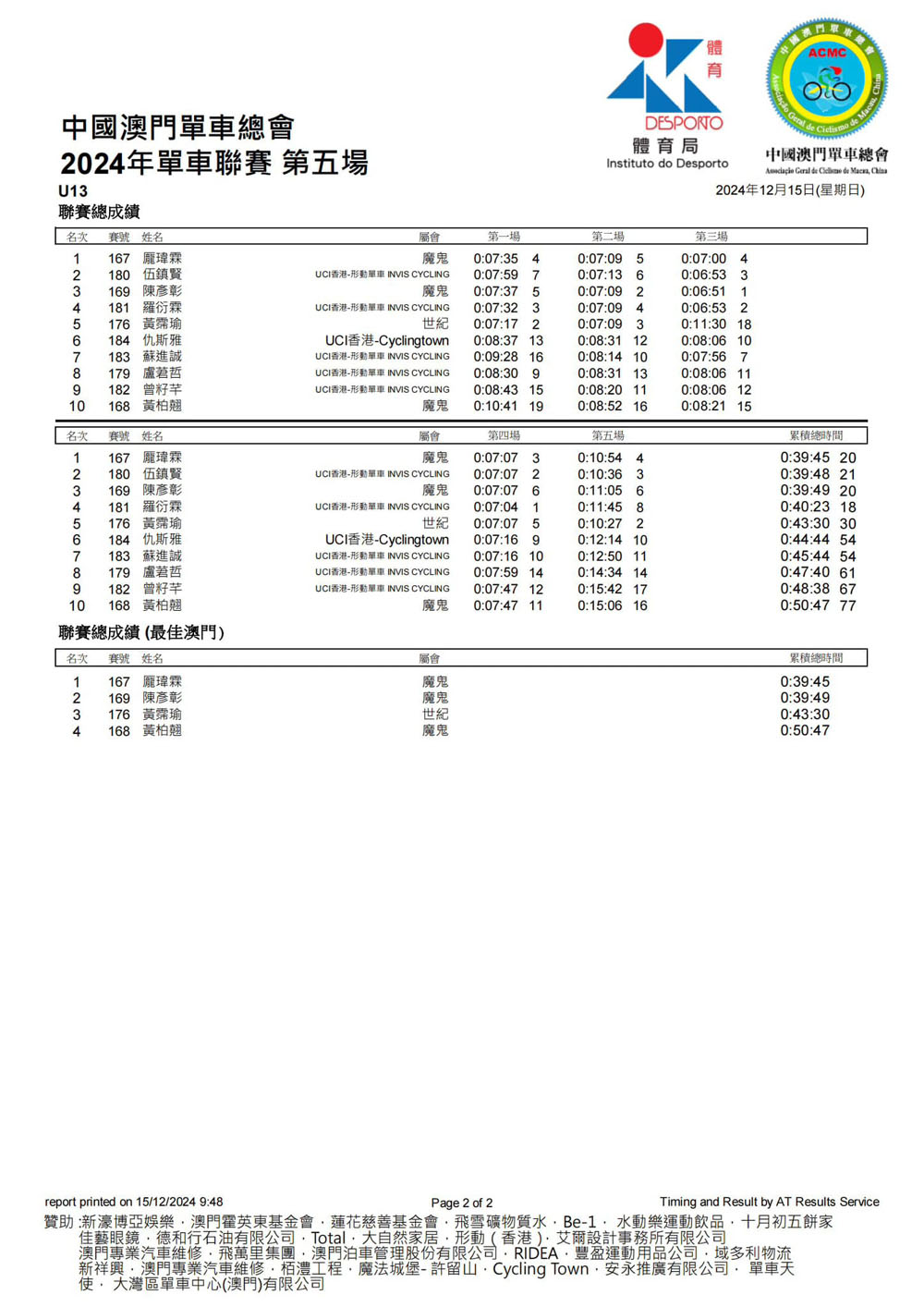 2024澳門公路單車聯賽-第五場及2024全年聯賽總成績(图12)