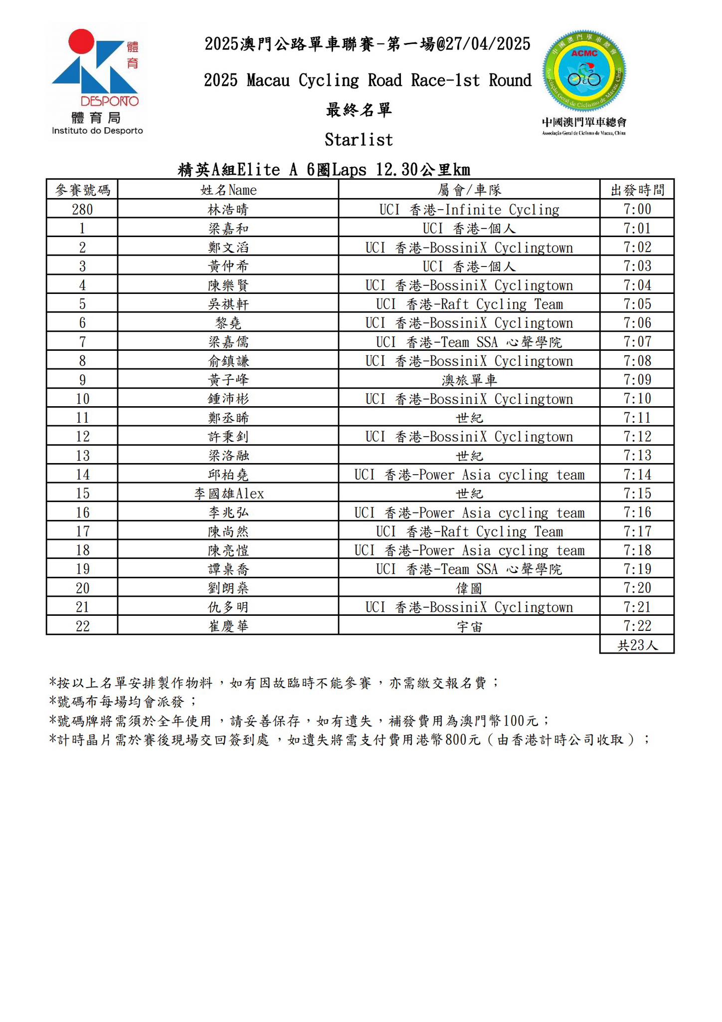 【最終名單】2025 澳⾨公路單⾞聯賽 - 第一場(图1)