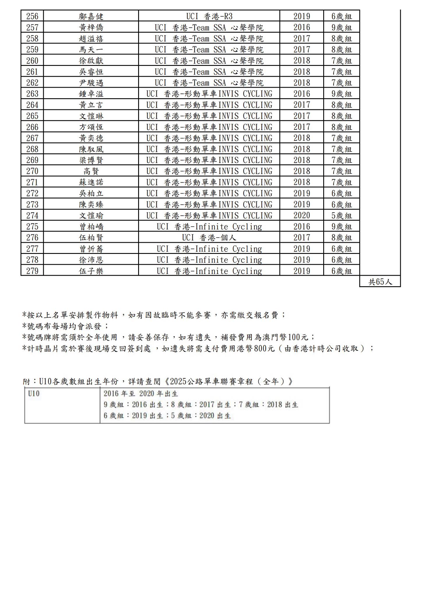 【最終名單】2025 澳⾨公路單⾞聯賽 - 第一場(图14)