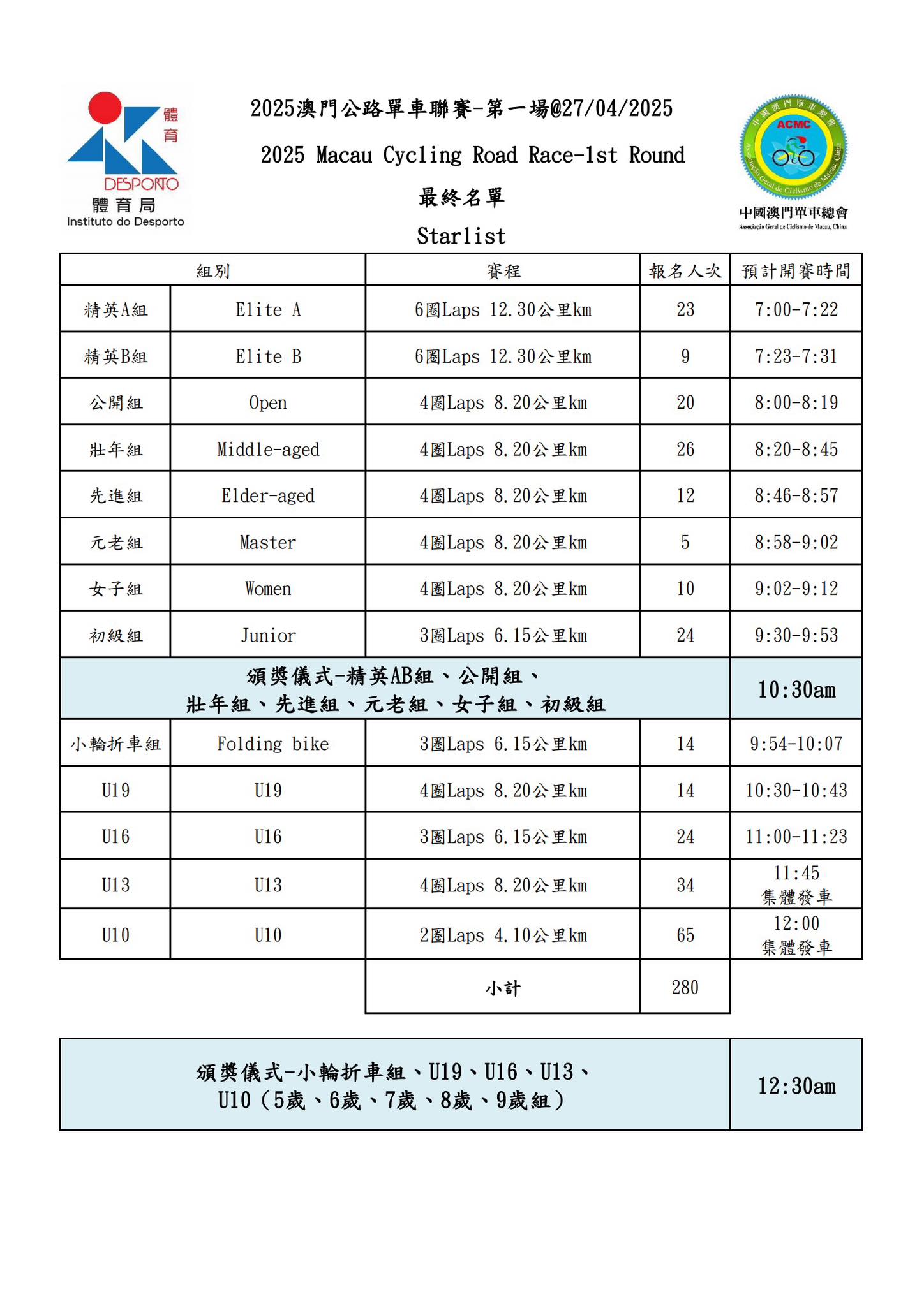 【最終名單】2025 澳⾨公路單⾞聯賽 - 第一場(图15)