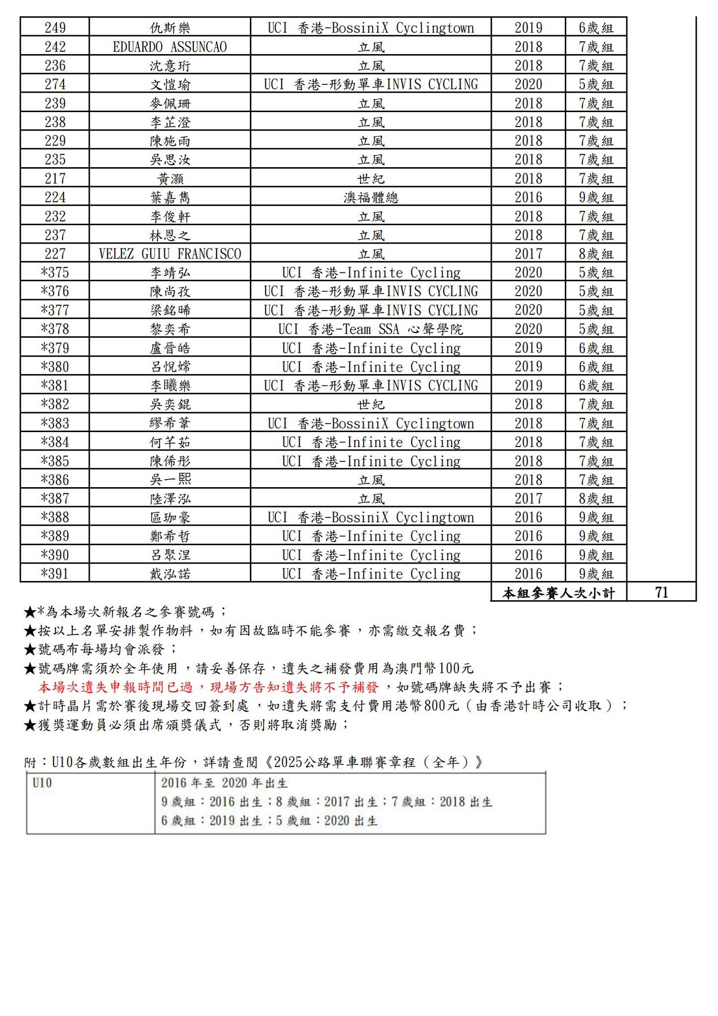 【最終名單】2025 澳⾨公路單⾞聯賽 - 第二場(图14)