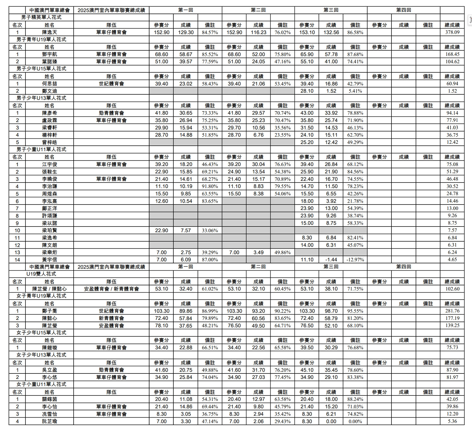 第一至三回合成績公佈@2025澳門室內單車聯賽(图1)