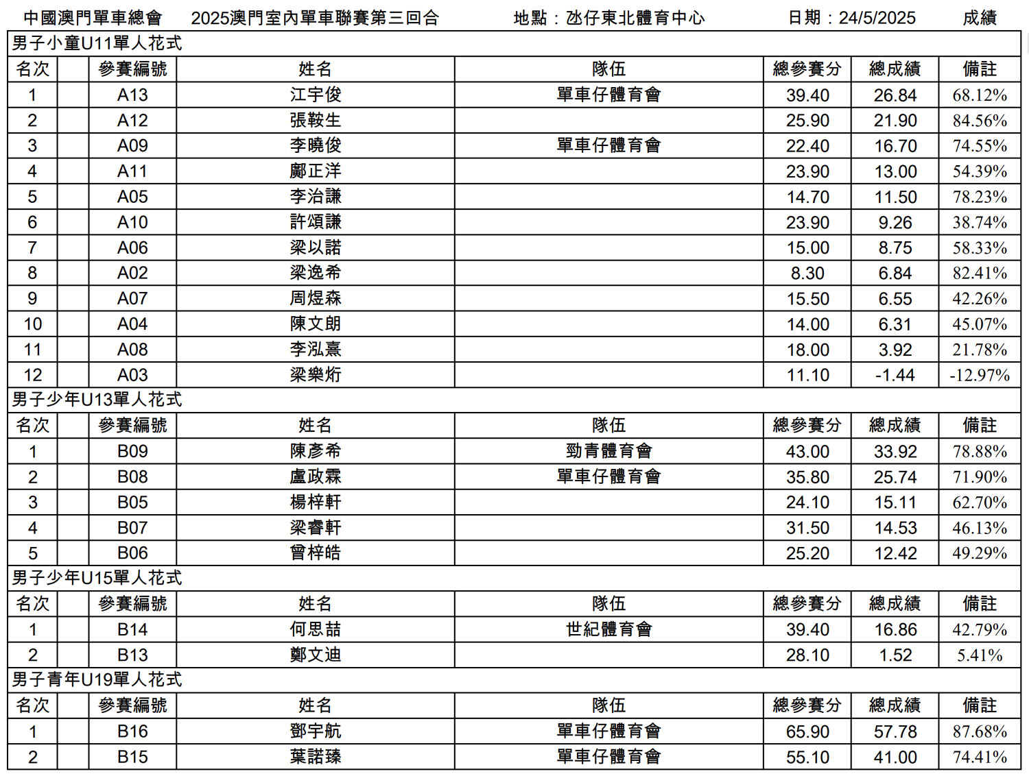 第一至三回合成績公佈@2025澳門室內單車聯賽(图7)