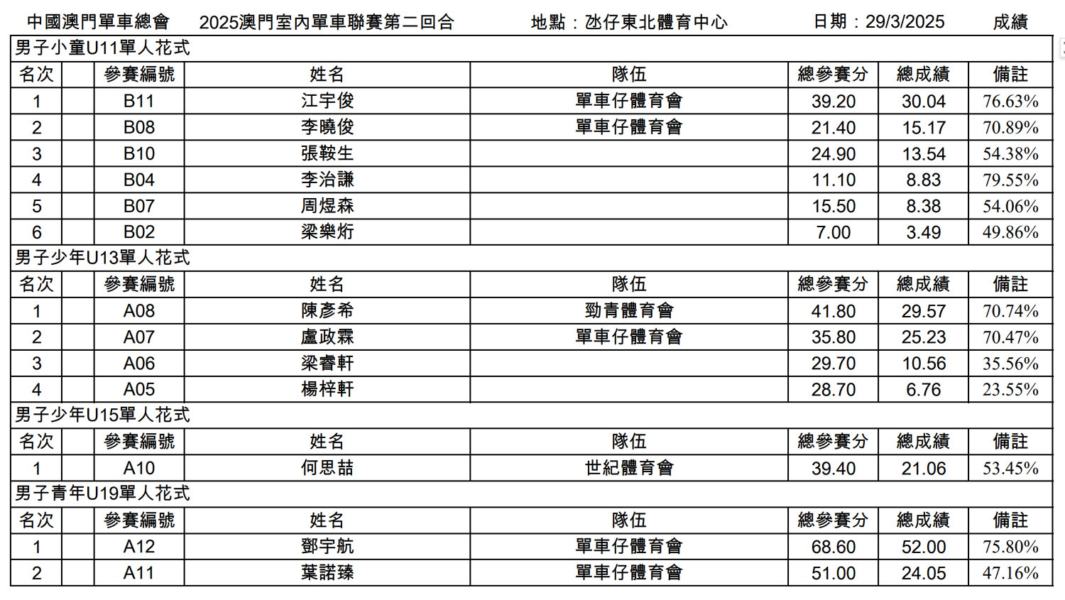 第一至三回合成績公佈@2025澳門室內單車聯賽(图5)