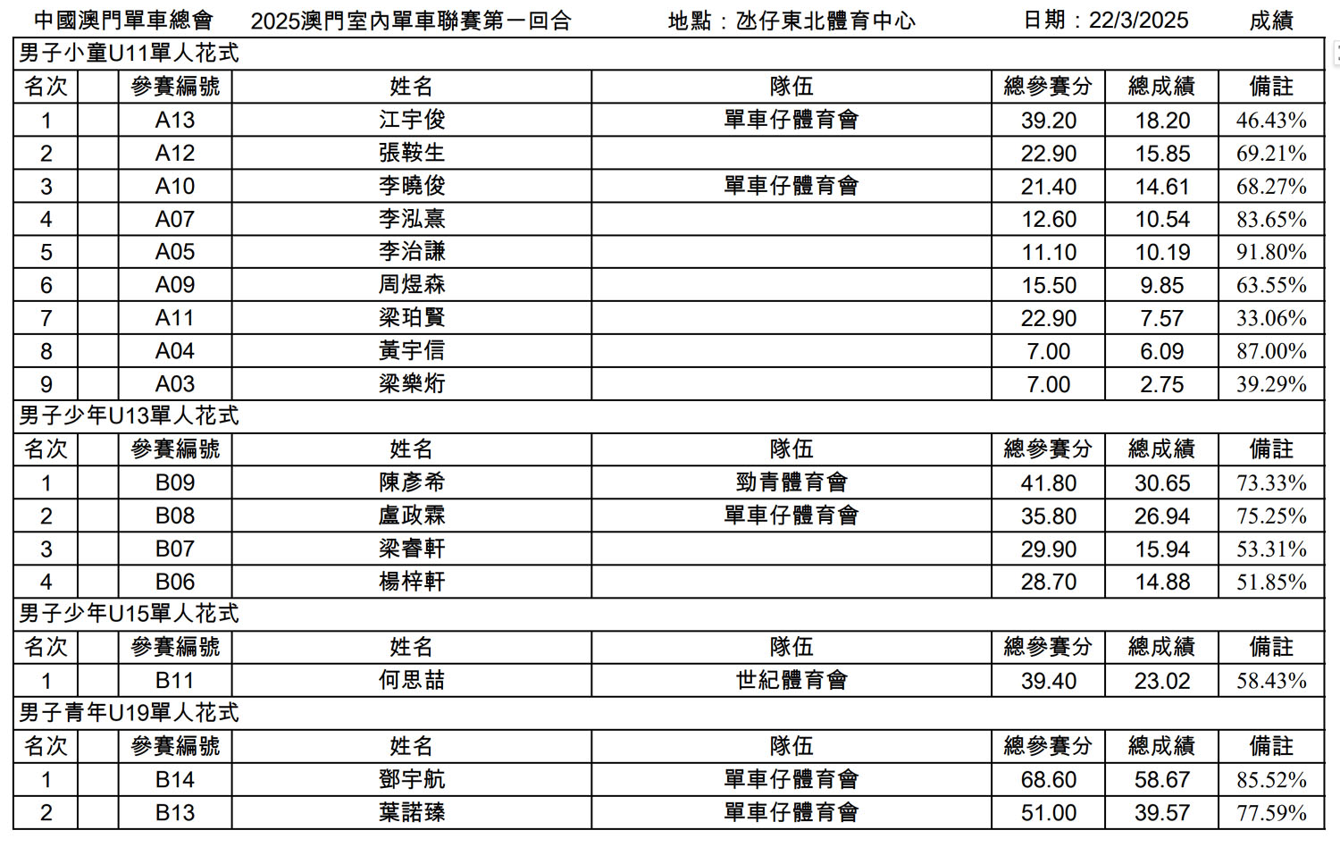 第一至三回合成績公佈@2025澳門室內單車聯賽(图3)
