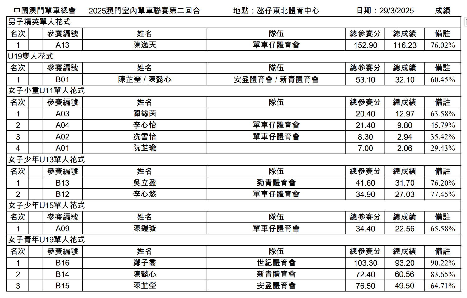 第一至三回合成績公佈@2025澳門室內單車聯賽(图4)
