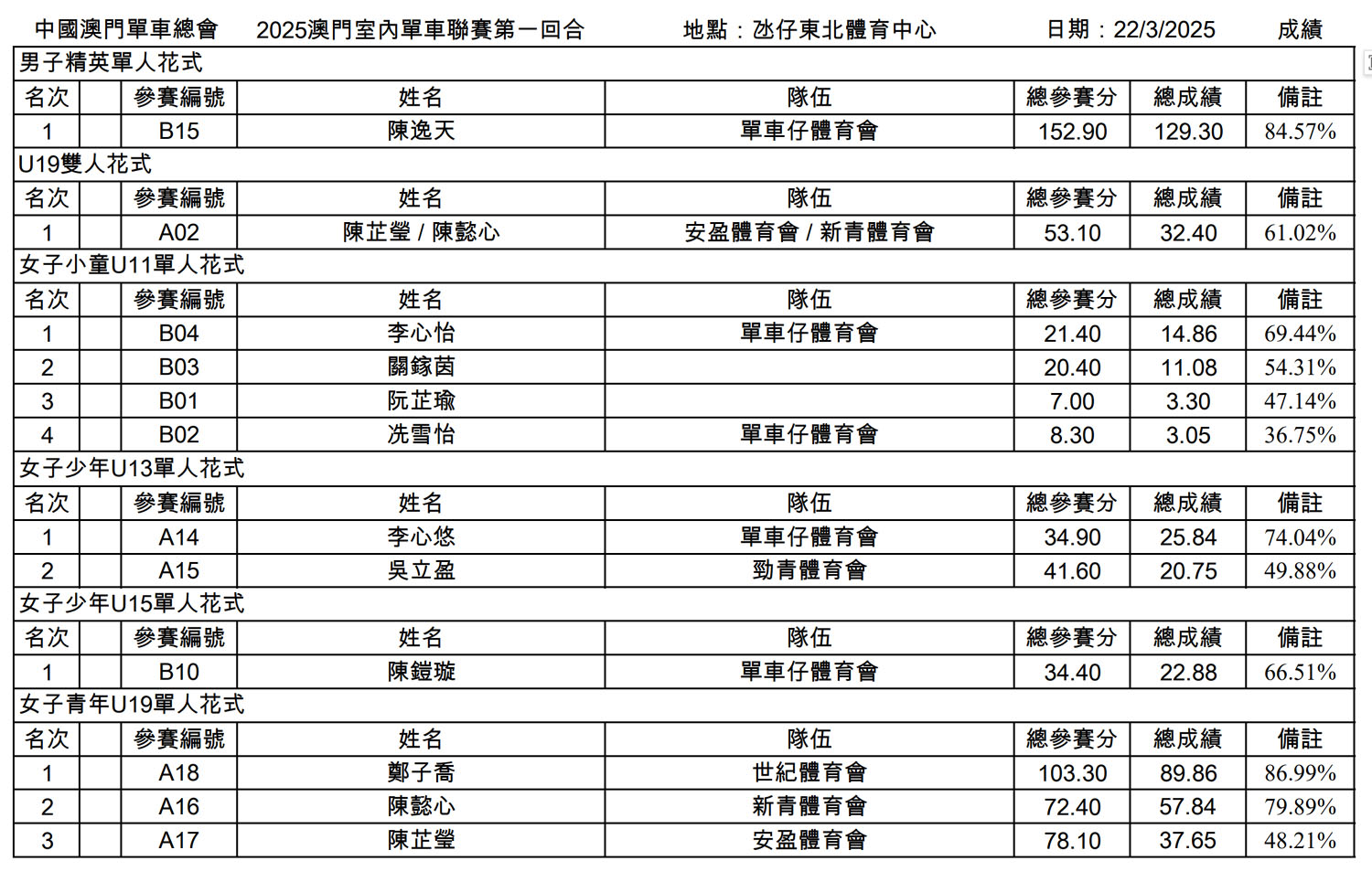 第一至三回合成績公佈@2025澳門室內單車聯賽(图2)