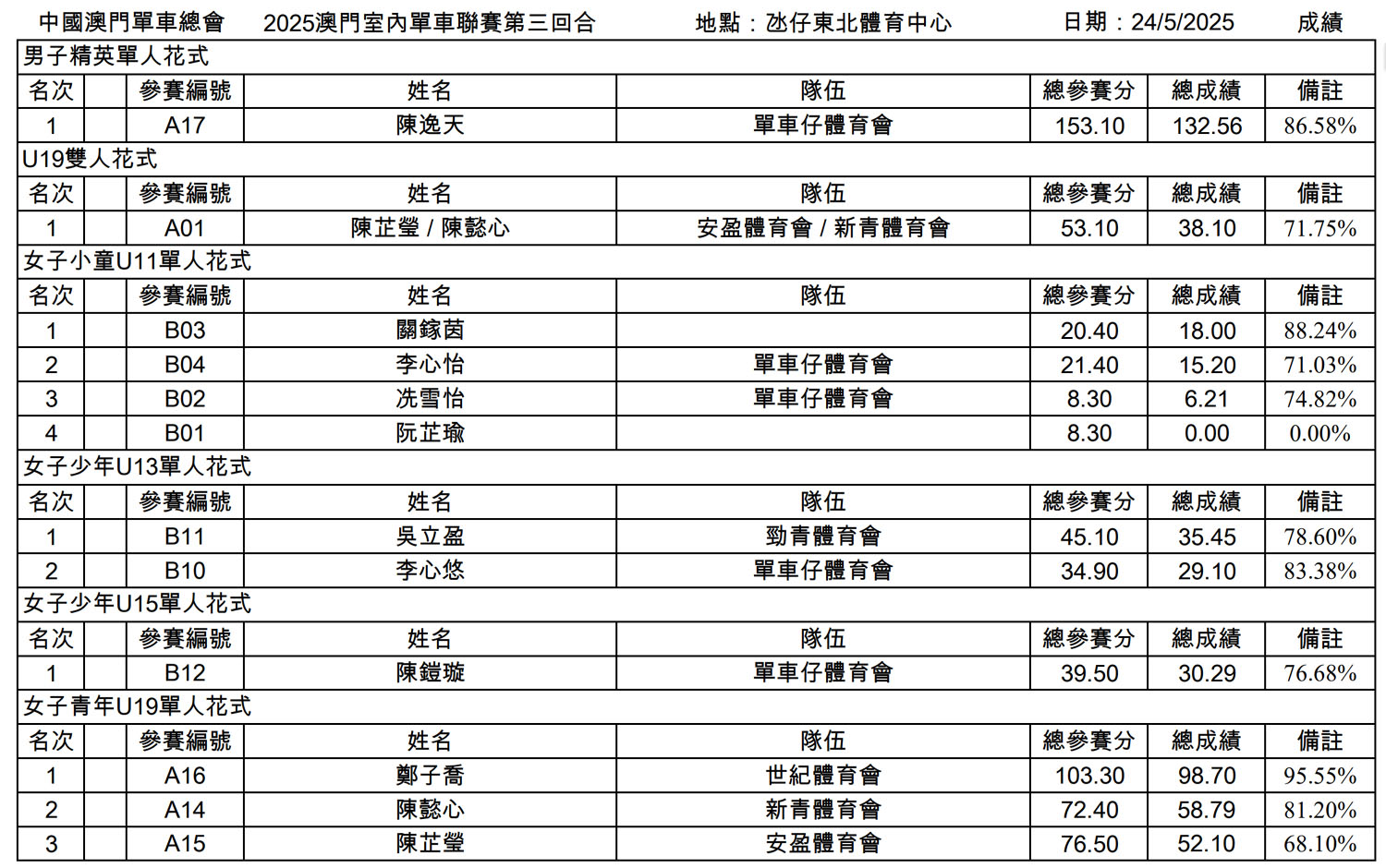 第一至三回合成績公佈@2025澳門室內單車聯賽(图6)